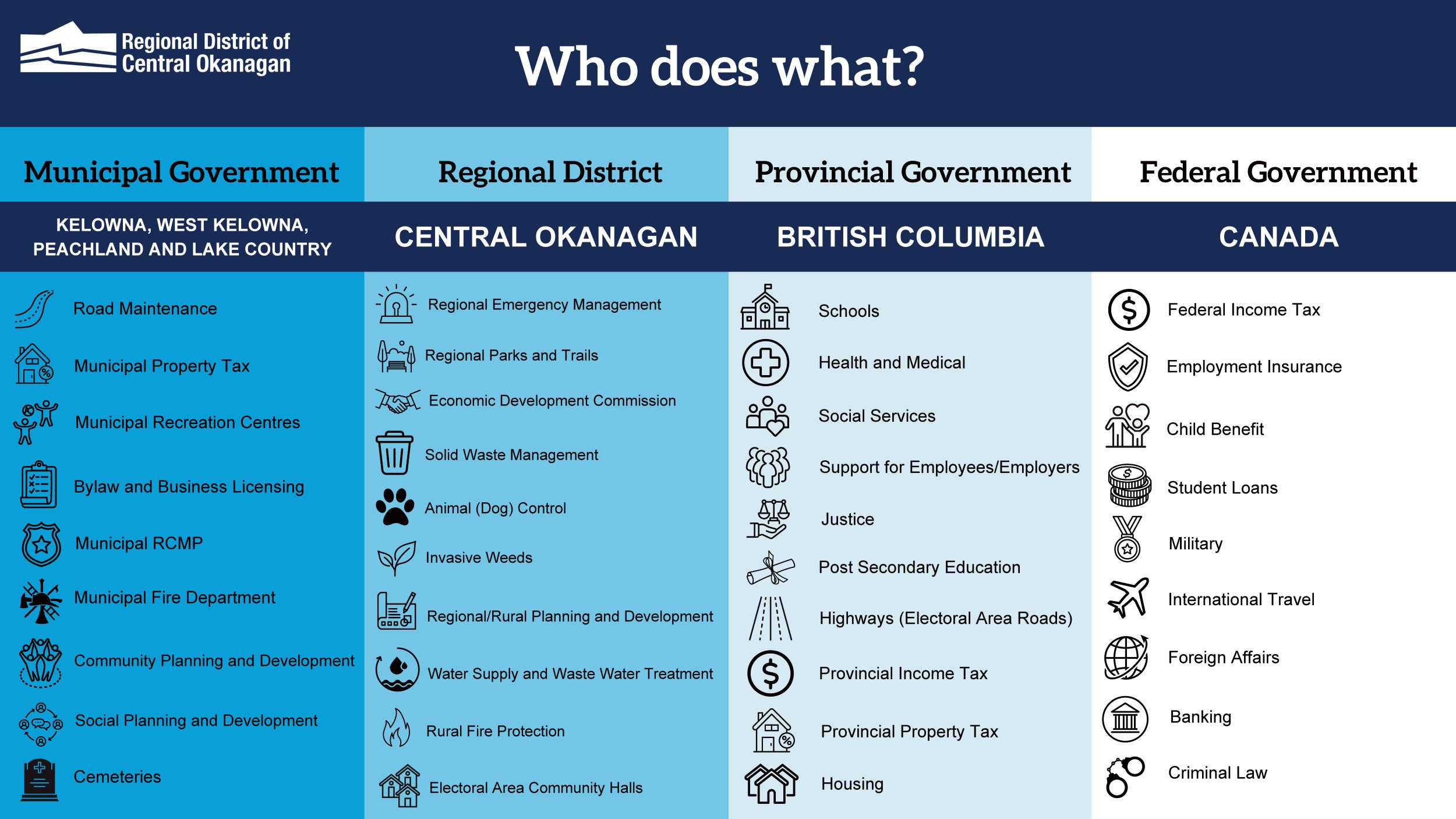 Graphic outlining responsibilities of different governments
